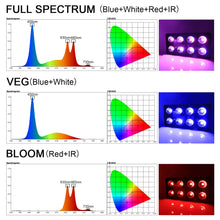 Load image into Gallery viewer, 2000W Red Blue White IR Grow Change Spectrum Light High Panel COB Growth Lamp for Greenhouse and Farm
